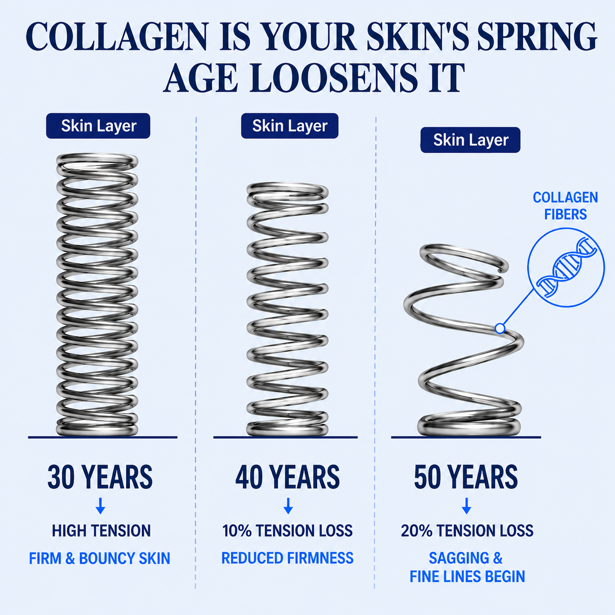 Advanced Multi-Collagen Support for Total Wellness.